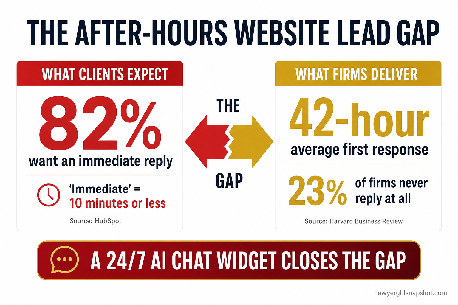 Infographic titled The After-Hours Website Lead Gap contrasting what Dallas legal clients expect, an immediate reply within 10 minutes, against what firms deliver, a 42-hour average first response with 23 percent never replying, sourced to HubSpot and Harvard Business Review