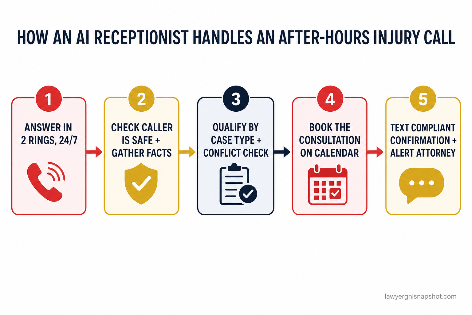 Five-step flow diagram titled How an AI receptionist handles an after-hours personal injury call: step 1 Answer in 2 rings 24/7, step 2 Check the caller is safe and gather accident facts, step 3 Qualify by case type and run a conflict check, step 4 Book the consultation onto the calendar, step 5 Text a TCPA-compliant confirmation and alert the on-call attorney