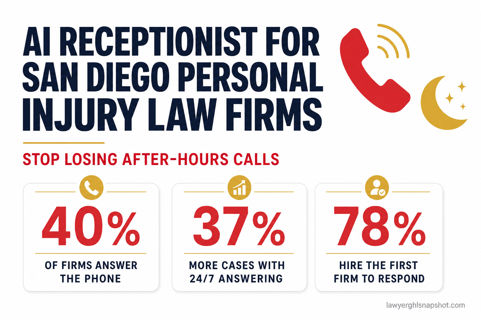 Title slide reading AI Receptionist for San Diego Personal Injury Law Firms, Stop losing after-hours calls, with three metric cards showing 40 percent of firms answer the phone, firms with 24/7 answering sign 37 percent more cases, and 78 percent of clients hire the firm that responds first