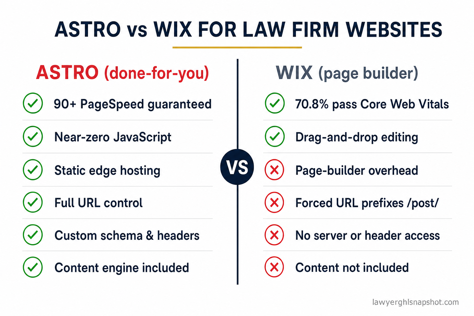 Two-column comparison slide titled Astro vs Wix for law firm websites. Astro column shows green checks for 90-plus PageSpeed guaranteed, near-zero JavaScript, static edge hosting, full URL control, custom schema and headers, and done-for-you content. Wix column shows a mix of green checks and red crosses: 70.8 percent pass Core Web Vitals, page-builder overhead, forced URL prefixes, no server or header access, and drag-and-drop self-editing as its main advantage