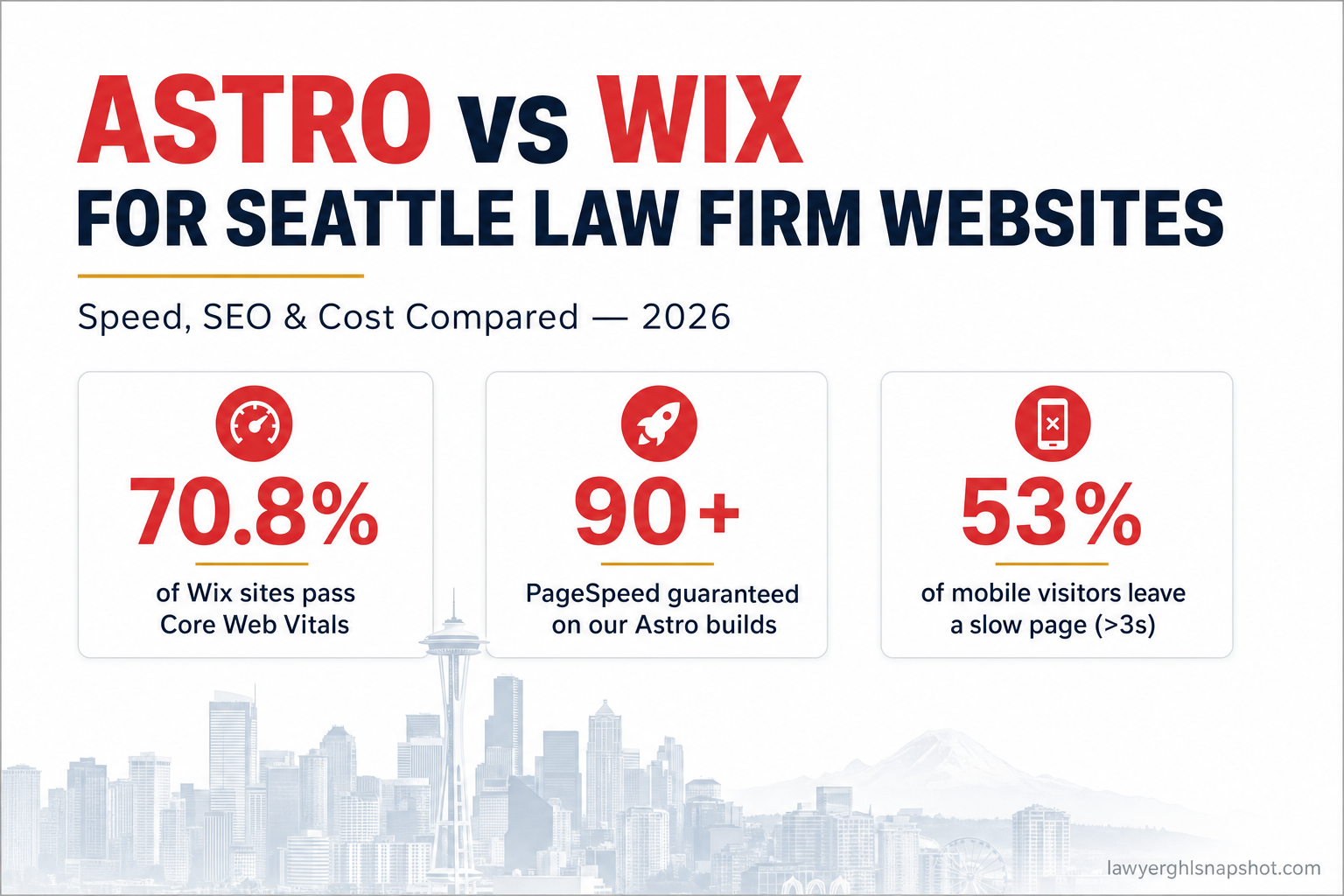 Title slide reading Astro vs Wix for Seattle Law Firm Websites, Speed, SEO and Cost Compared, with three metric cards showing 70.8 percent of Wix sites pass Core Web Vitals, 90-plus PageSpeed guaranteed on our Astro builds, and 53 percent of mobile visitors leave a page that takes more than 3 seconds to load
