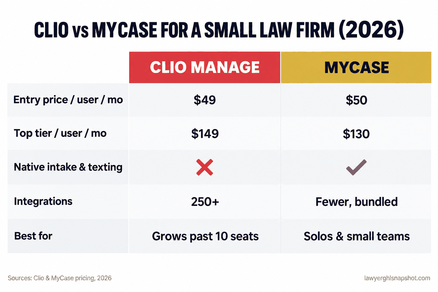 Comparison slide titled Clio vs MyCase for a small law firm 2026, two columns showing Clio at 49 to 149 per user per month with higher tiers quote-gated, 250-plus integrations, and Clio Grow intake sold separately, versus MyCase at 50 / 100 / 130 per user per month with native intake, texting, e-signature and payments built in