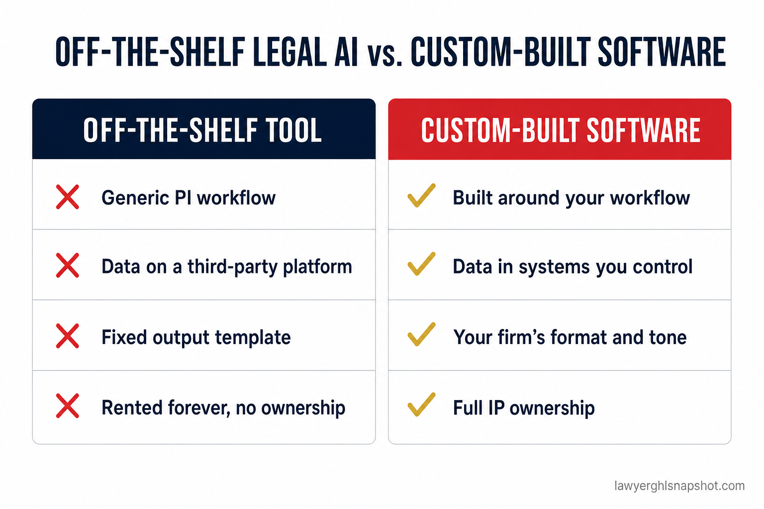 Comparison slide titled 'Off-the-Shelf Legal AI vs. Custom-Built Software' showing four red-X rows for off-the-shelf tools — generic PI workflow, data on a third-party platform, fixed output template, rented forever with no ownership — versus four gold-check rows for custom-built software: built around your workflow, data in systems you control, your firm's format and tone, and full IP ownership
