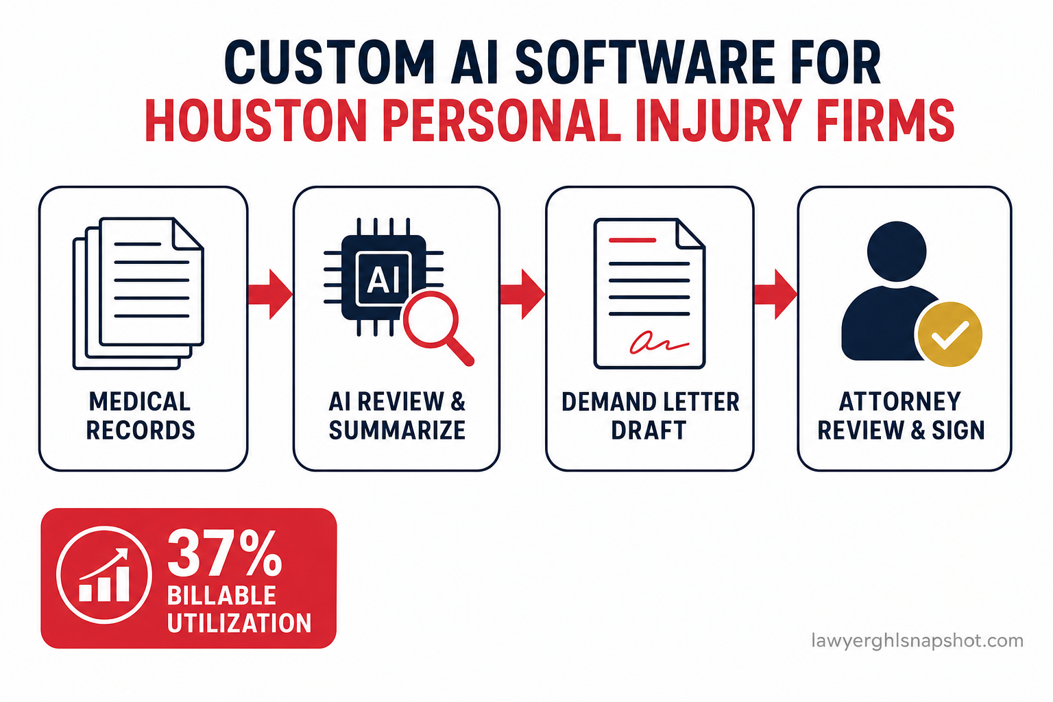 Titled infographic reading 'Custom AI Software for Houston Personal Injury Firms' showing a document-processing pipeline: stacks of medical records flowing through an AI review and summarization step into a drafted demand letter, with a human attorney review checkpoint and the stat 37% billable utilization