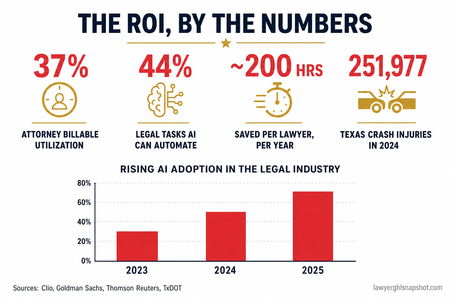 Infographic titled 'The ROI, By the Numbers' with four metric callouts — 37% attorney billable utilization, 44% of legal tasks AI can automate, ~200 hours saved per lawyer per year, and 251,977 Texas crash injuries in 2024 — above a bar chart showing rising AI adoption in the legal industry from 2023 to 2025, sourced from Clio, Goldman Sachs, Thomson Reuters, and TxDOT