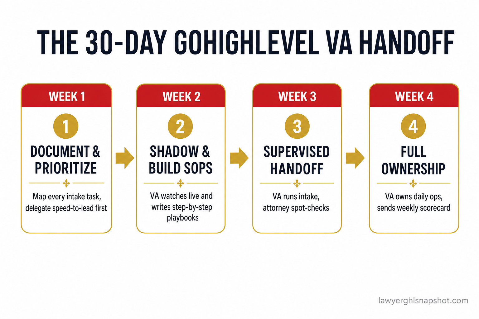 Four-week flow diagram titled The 30-Day GoHighLevel VA Handoff. Week 1 Document and prioritize: map every intake task and pick what to delegate first. Week 2 Shadow and build SOPs: VA watches live and writes step-by-step playbooks. Week 3 Supervised handoff: VA runs intake with attorney spot-checks. Week 4 Full ownership: VA owns daily operations and sends a weekly scorecard