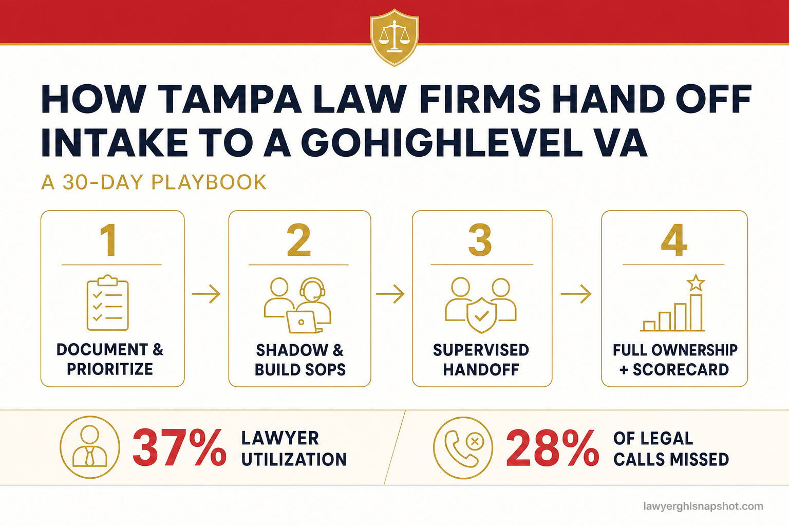 Title slide reading How Tampa Law Firms Hand Off Intake to a GoHighLevel VA, a 30-day playbook, with four numbered week cards: Week 1 Document and prioritize, Week 2 Shadow and build SOPs, Week 3 Supervised handoff, Week 4 Full ownership plus weekly scorecard