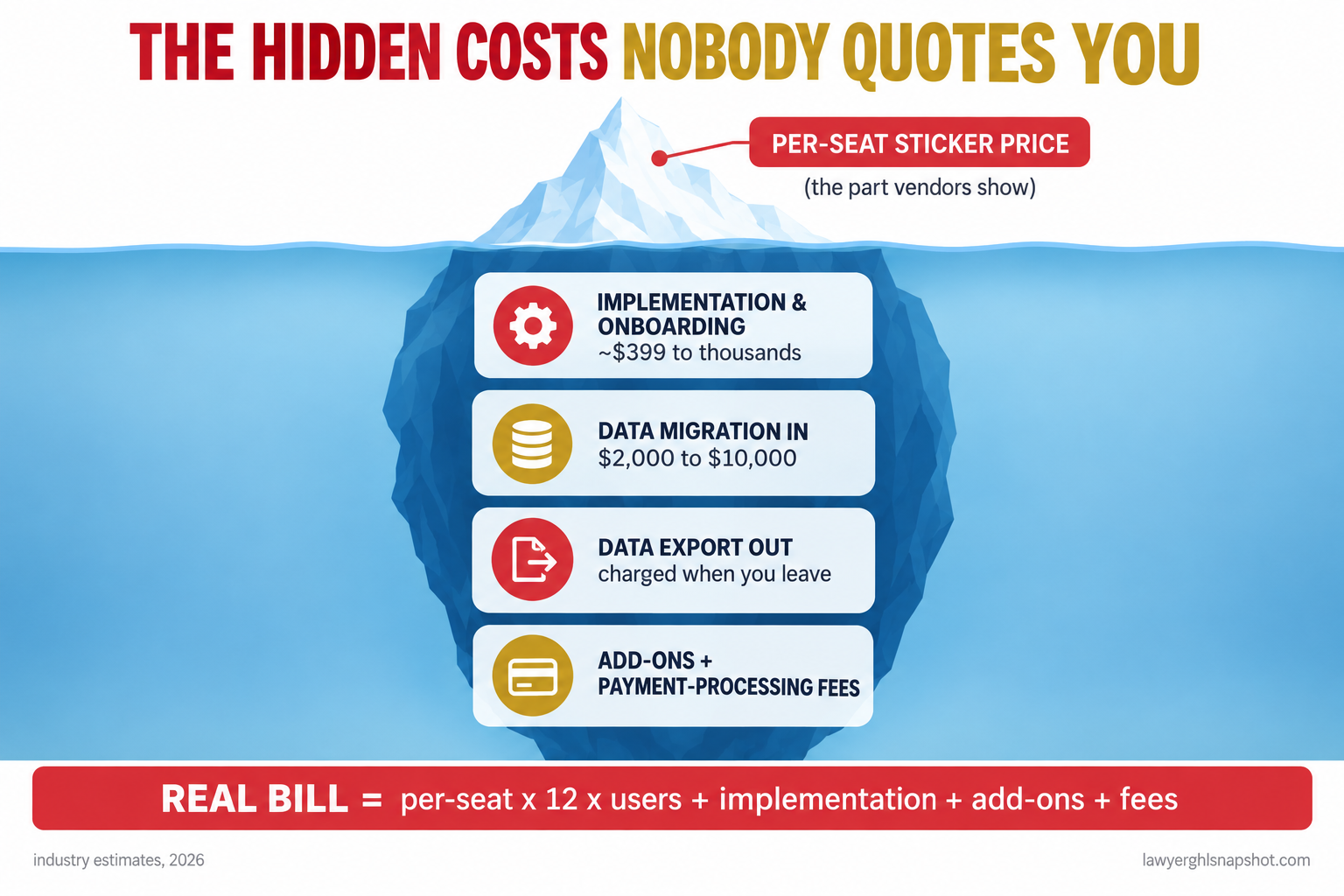 Infographic titled The Hidden Costs Nobody Quotes You, showing the per-seat sticker price above the waterline and four hidden fees below it: implementation and onboarding around 399 dollars to thousands, data migration in 2,000 to 10,000 dollars, data export out charged when you leave, and add-ons plus payment-processing fees, with a note that the real bill is per-seat times twelve times users plus all of these