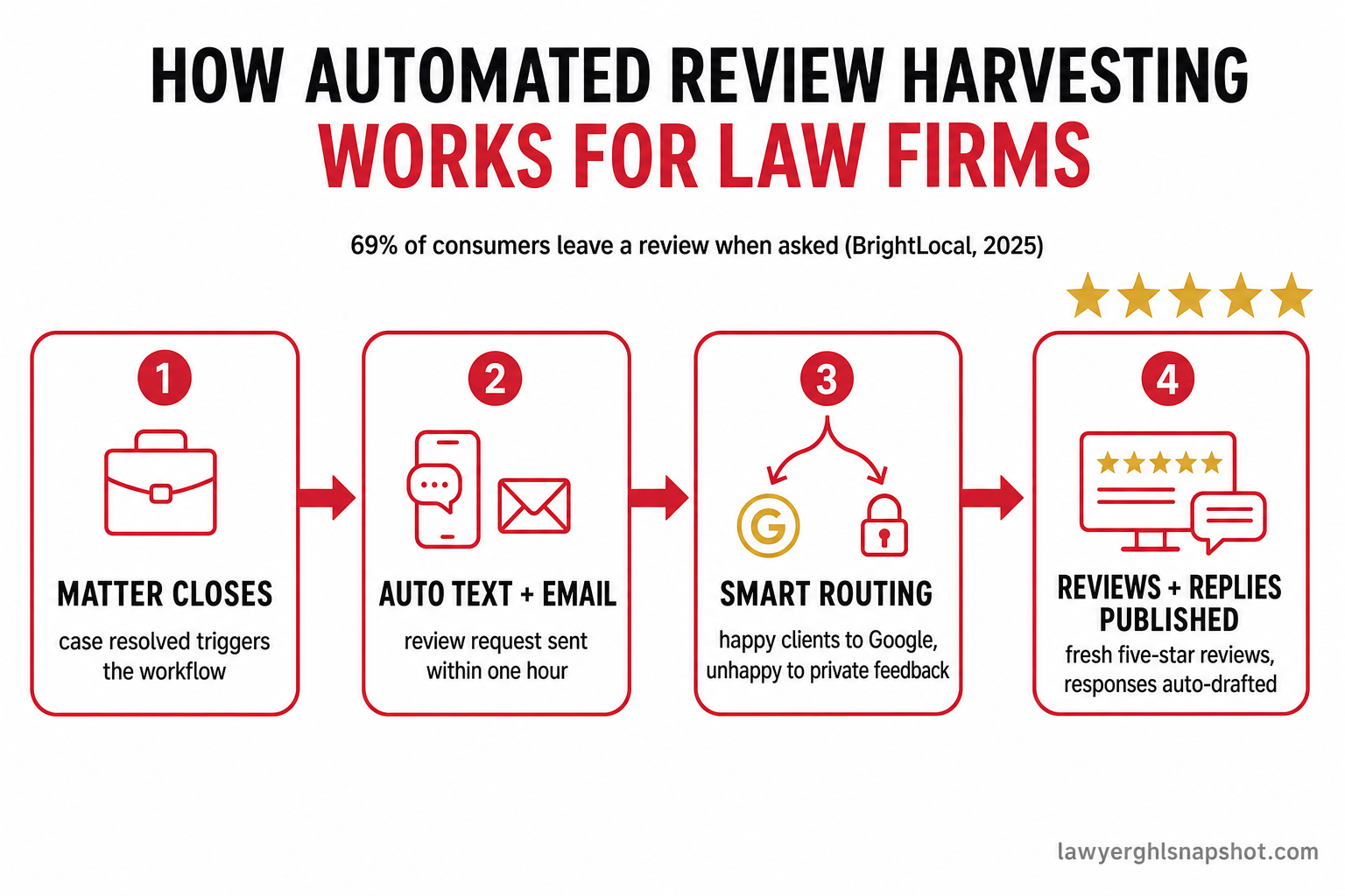 Flow diagram titled How Automated Review Harvesting Works, showing four steps: matter closes and triggers the workflow, an SMS and email review request goes out within an hour, smart routing sends happy clients to Google and unhappy clients to private feedback, and the firm responds to every review to build ranking and trust