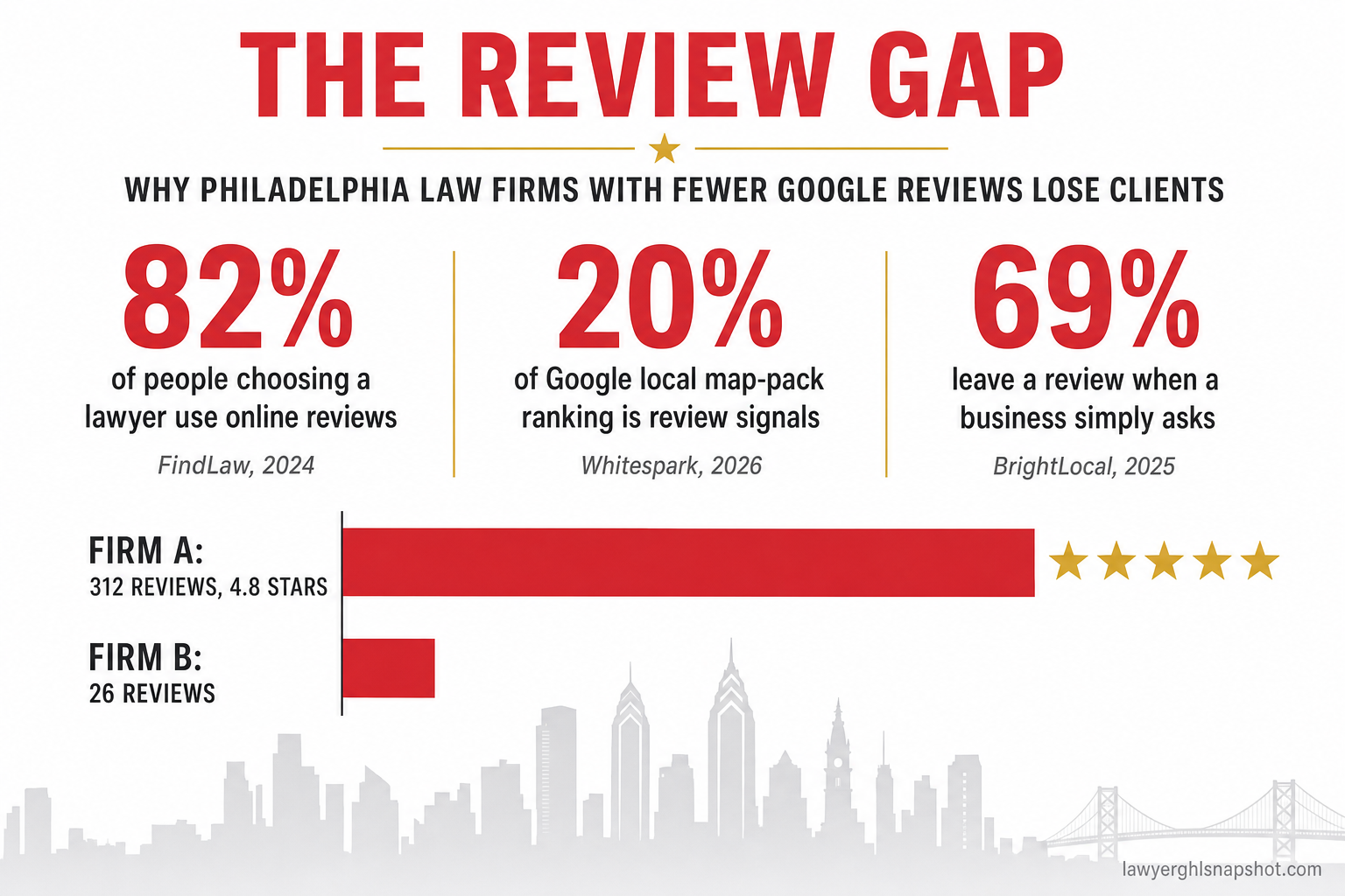 Infographic titled The Review Gap for Philadelphia Law Firms, showing that 82 percent of people choosing a lawyer use online reviews, review signals are 20 percent of Google's local map pack ranking, and 69 percent of consumers leave a review when simply asked