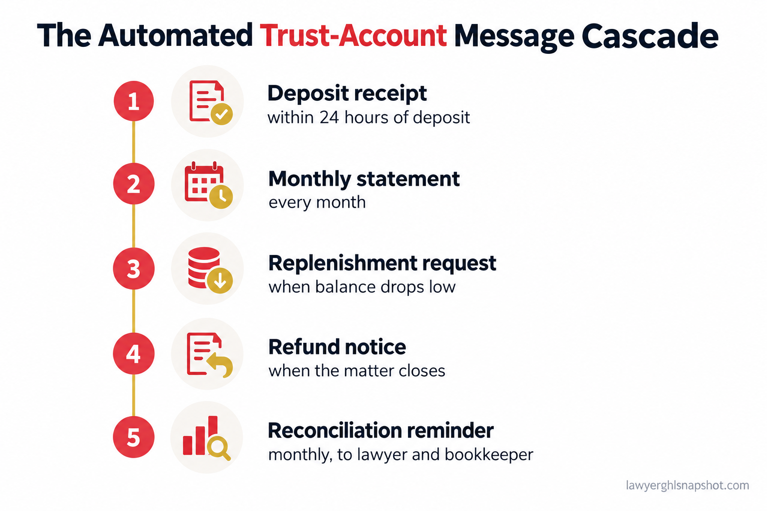 Timeline of the automated trust-account message cascade for a law firm: within 24 hours a deposit receipt, monthly a client statement, at a low balance a replenishment request, at matter close a refund notice, and monthly an internal reconciliation reminder to the lawyer and bookkeeper