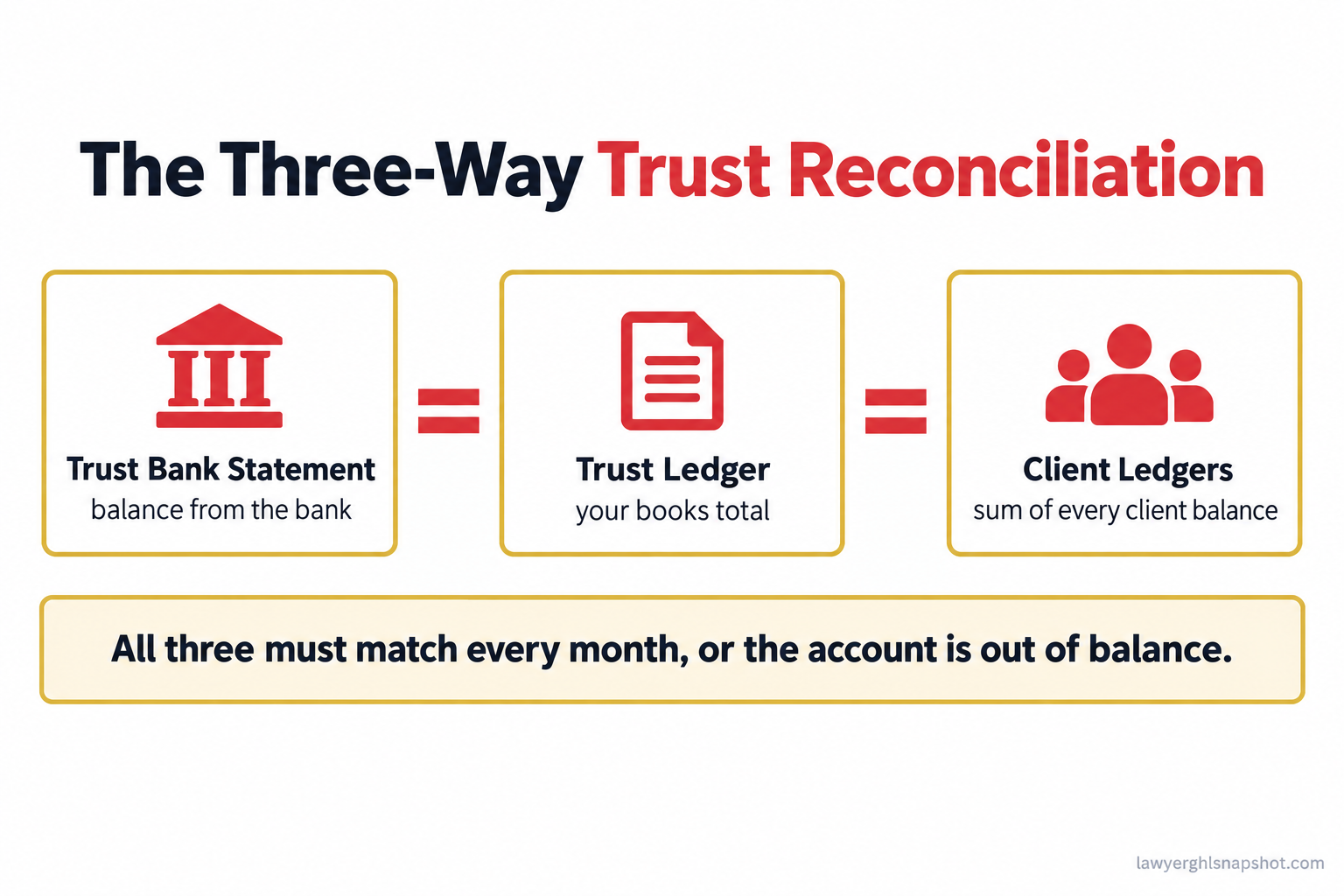 Diagram of a three-way trust reconciliation showing three boxes that must be equal: the trust bank statement balance, the trust ledger book balance, and the sum of all individual client ledgers, with an equals sign between each and a caption that all three must match every month or the account is out of balance