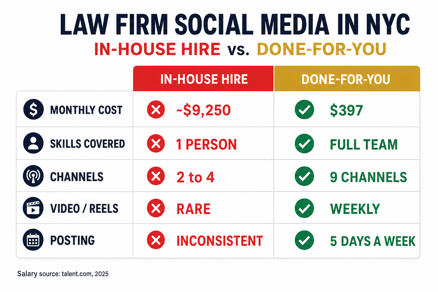 Comparison slide titled Law Firm Social Media in NYC: In-House vs. Done-For-You, showing an in-house hire at about 9,250 dollars per month versus a done-for-you team at 397 dollars per month across 9 channels