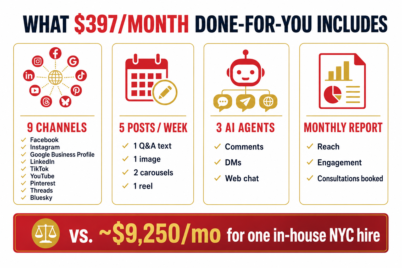 Infographic titled What $397/month done-for-you includes for law firms: 9 channels (Facebook, Instagram, Google Business Profile, LinkedIn, TikTok, YouTube, Pinterest, Threads, Bluesky), 5 posts per week, 3 AI agents for comments/DMs/web chat, and a monthly report — versus about $9,250 a month for one in-house NYC hire