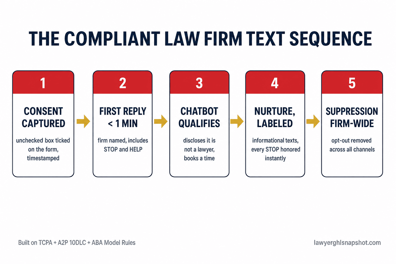 Five-step flow diagram titled The Compliant Law Firm Text Sequence: step 1 consent captured with an unchecked box ticked on the form and timestamped, step 2 first reply under one minute naming the firm and including STOP and HELP, step 3 chatbot qualifies and discloses it is not a lawyer before booking a time, step 4 informational nurture texts with every STOP honored instantly, step 5 opt-out suppression firm-wide across all channels