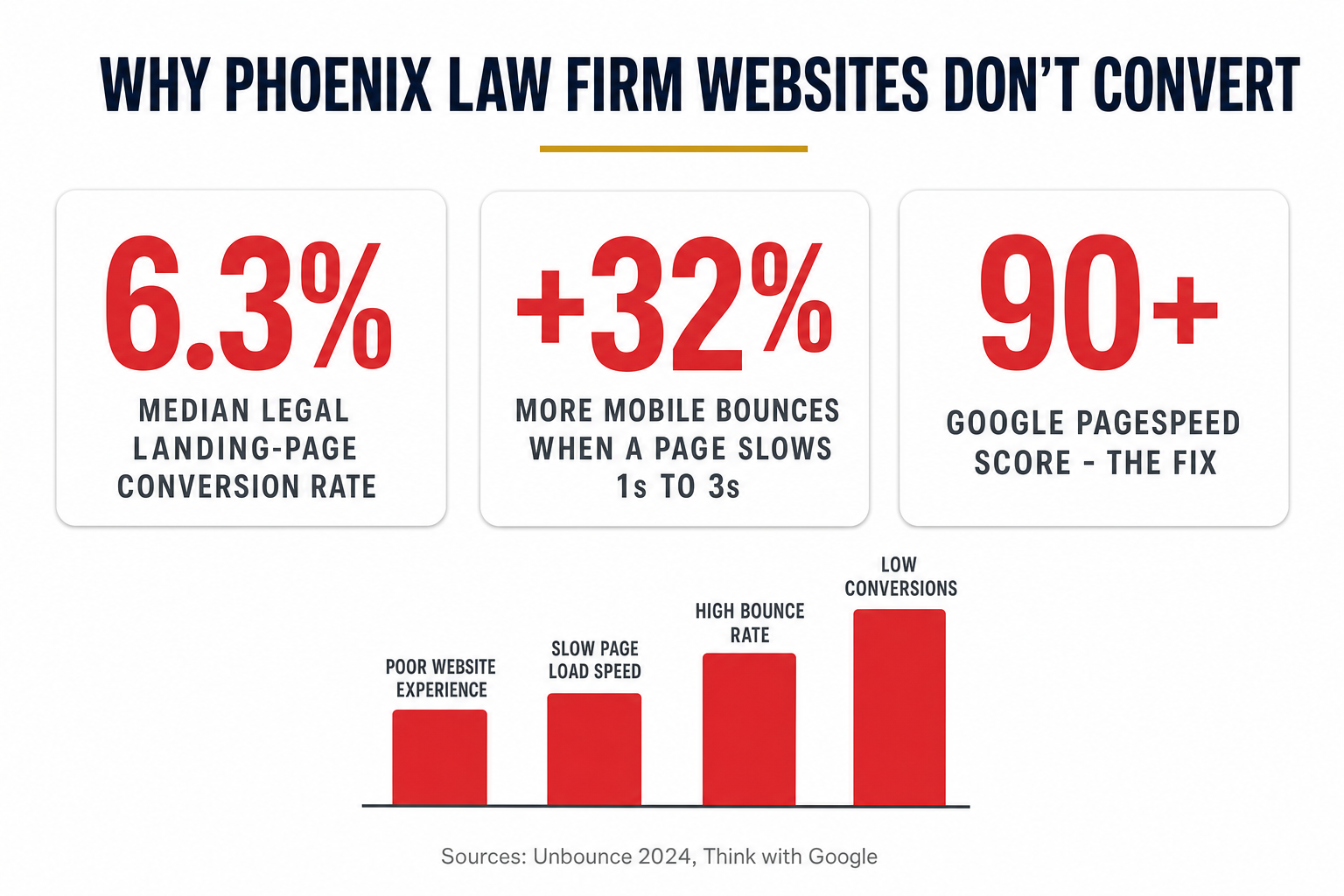 Infographic titled Why Phoenix Law Firm Websites Don't Convert, showing legal landing pages convert at a median 6.3 percent, a 32 percent jump in mobile bounce probability when a page slows from 1 to 3 seconds, and a 90-plus Google PageSpeed score as the fix