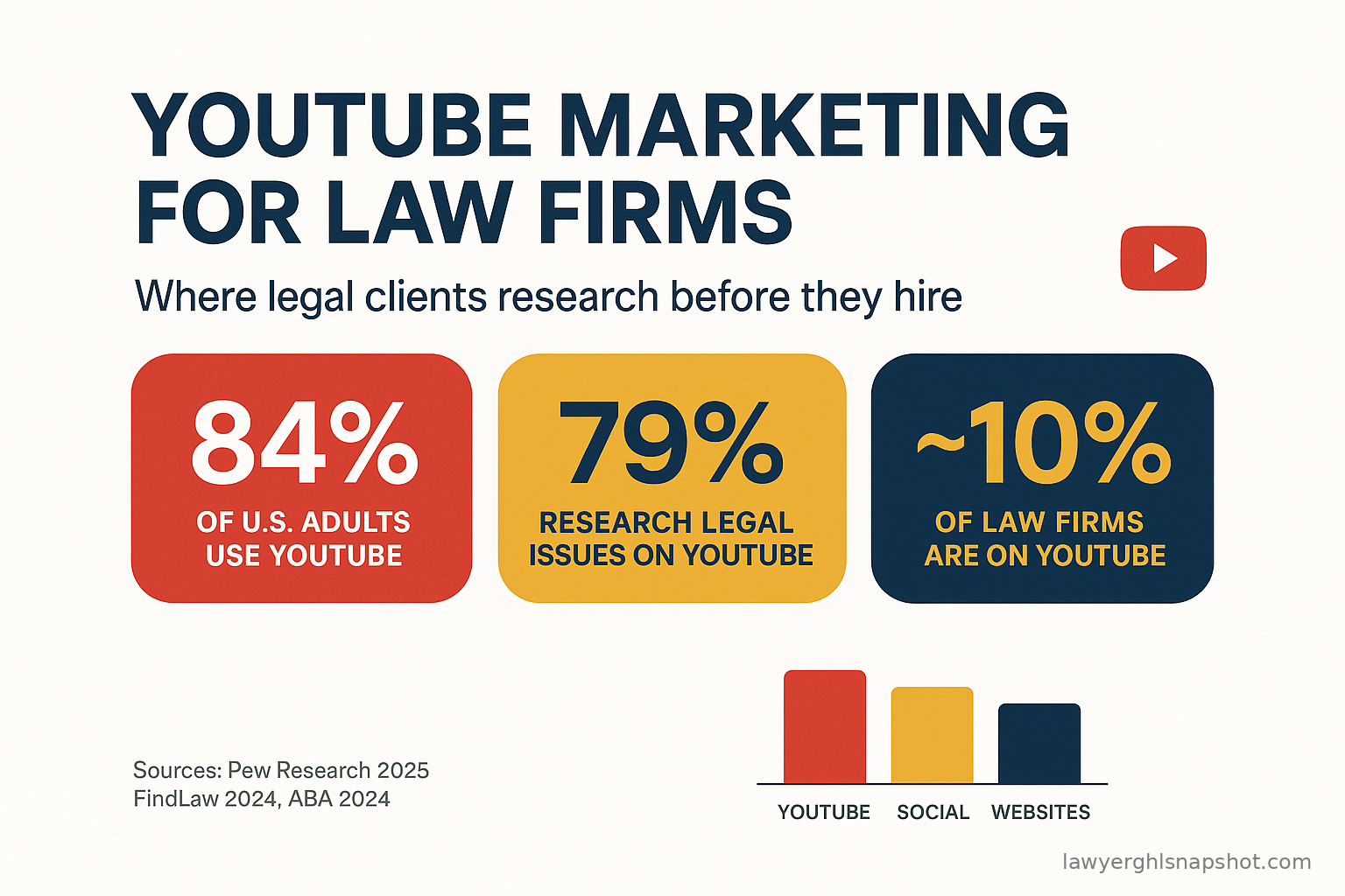 Infographic titled YouTube Marketing for Law Firms showing that 84 percent of U.S. adults use YouTube, 79 percent of people researching a legal issue on video use YouTube, and only about 10 percent of law firms maintain a YouTube presence