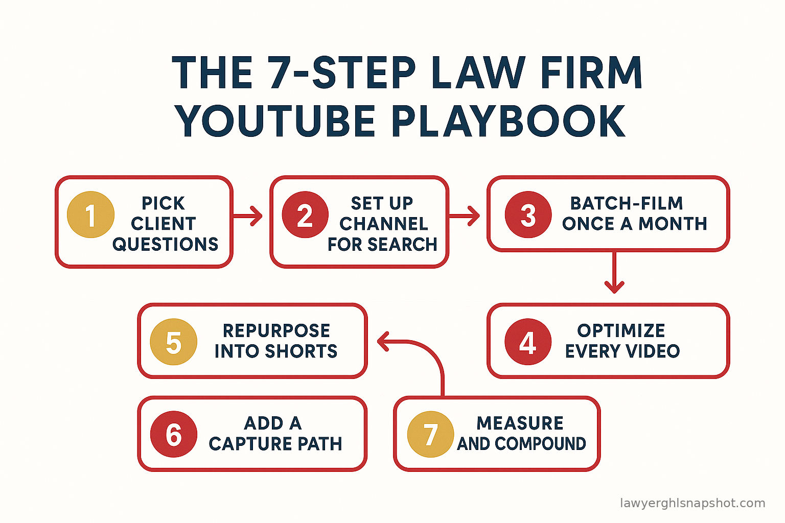 Flow diagram titled The 7-Step Law Firm YouTube Playbook with seven connected numbered boxes: 1 Pick client questions, 2 Set up the channel for search, 3 Batch-film once a month, 4 Optimize every video, 5 Repurpose into Shorts, 6 Add a capture path, 7 Measure and compound